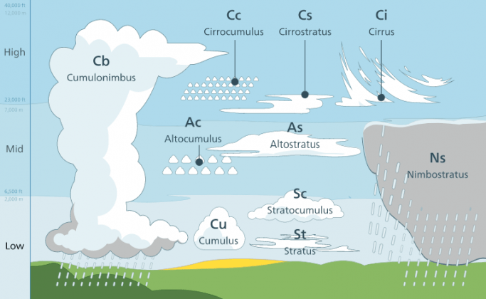 Nuvole: Nomenclatura E Classificazione Dei Vari Tipi Di Nubi