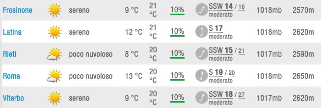 Meteo Lazio Previsioni del tempo mercoledì 22 maggio 2019 - meteoweek.com