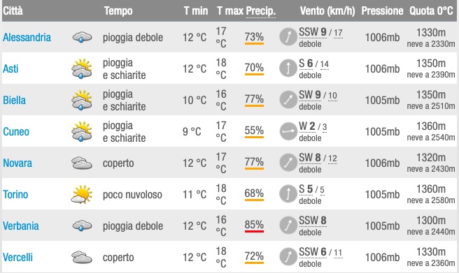 Meteo Piemonte Previsioni del tempo 22 maggio 2019 - meteoweek.com