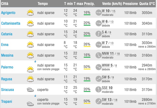 Meteo Sicilia Previsioni del tempo mercoledì 22 maggio 2019 - meteoweek.com