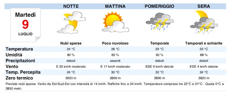 Meteo Milano domani previsioni del tempo martedì 9 luglio - meteoweek.com