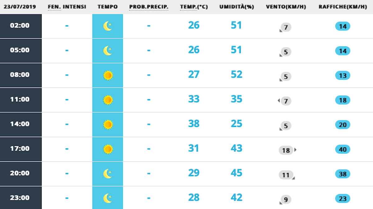 Meteo NAPOLI domani previsioni de tempo martedì 23 luglio 2019 - meteoweek.com