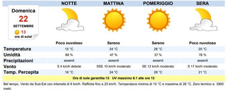 Meteo A Bari Previsioni Del Tempo Di Domani Domenica 22 Settembre