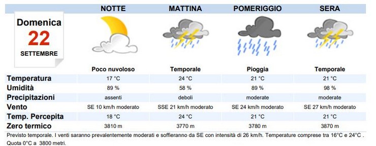 Previsioni Meteo Roma