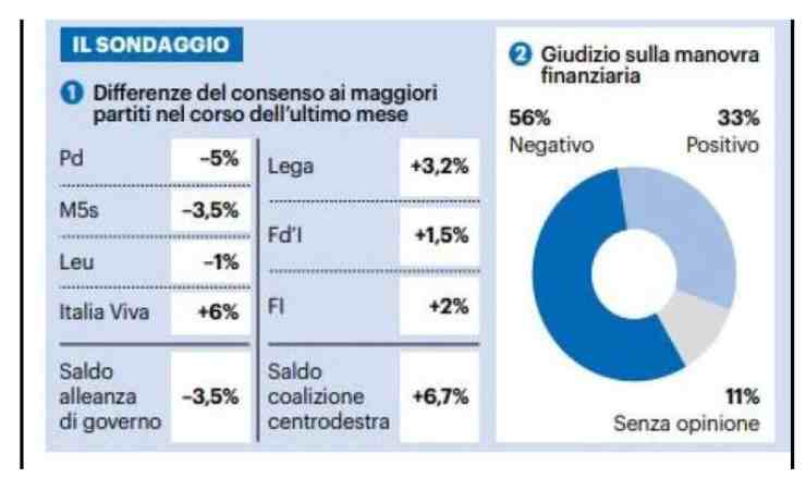 Governare logora | Ecco il sondaggio su M5S e Dem - meteoweek