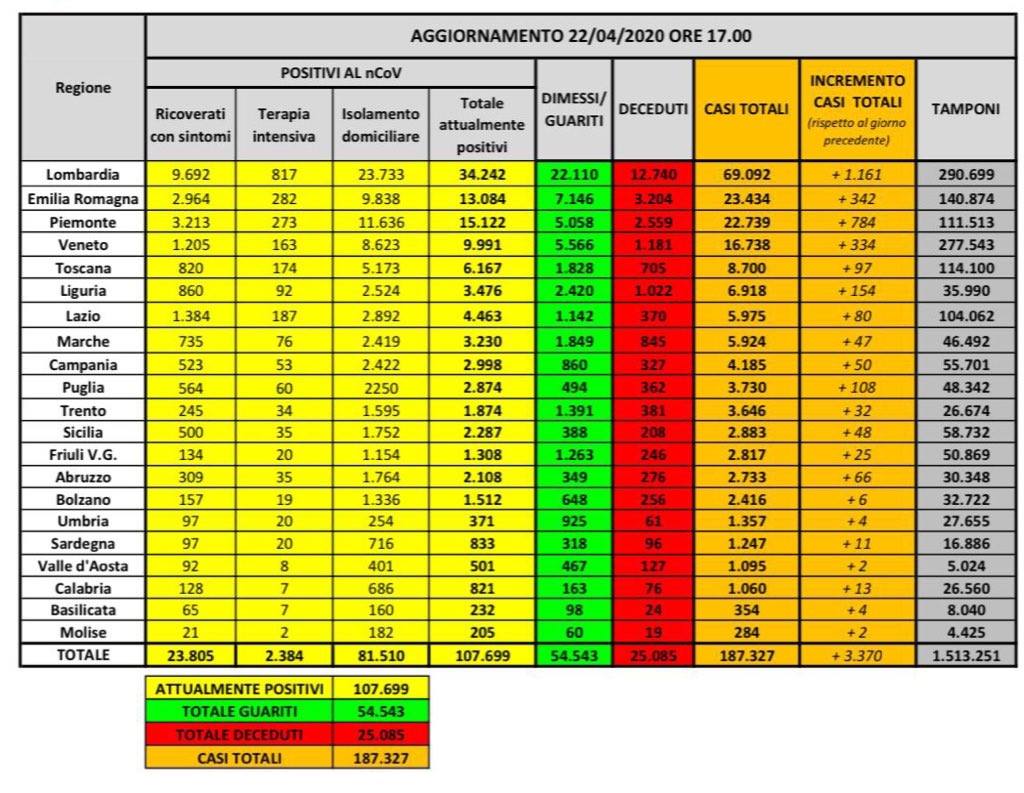 coronavirus dati 22 aprile