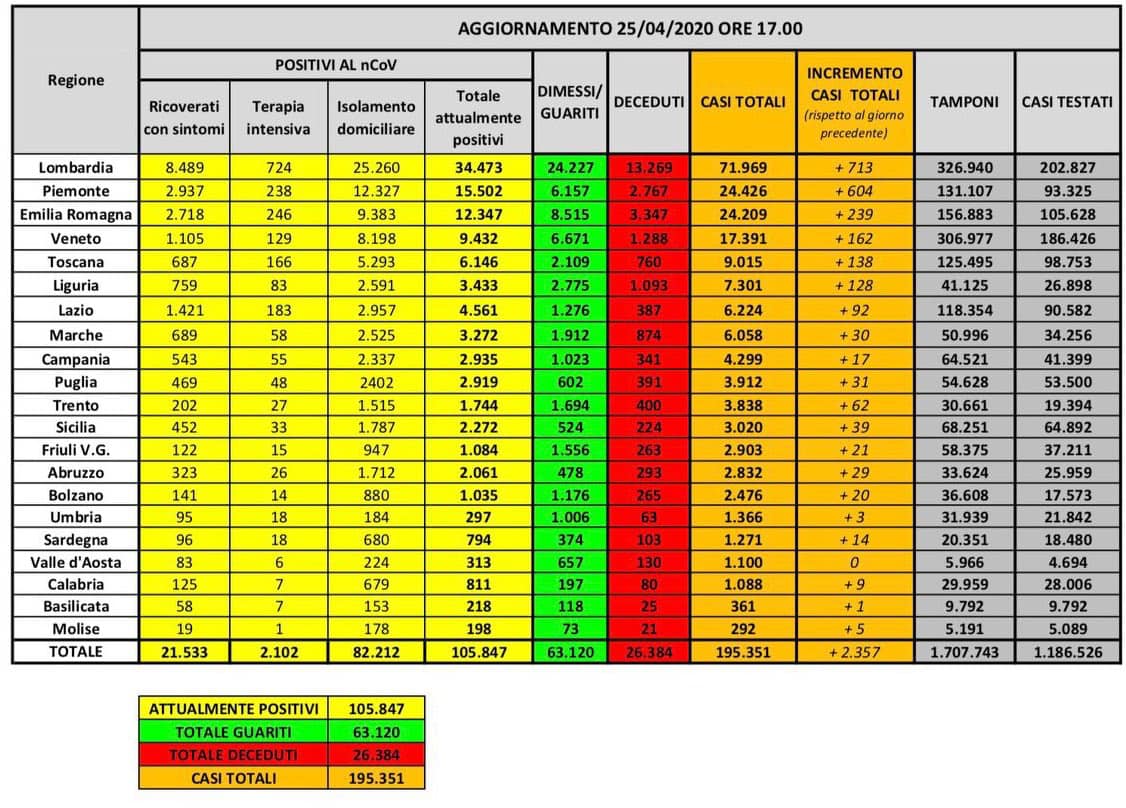 coronavirus dati 25 aprile