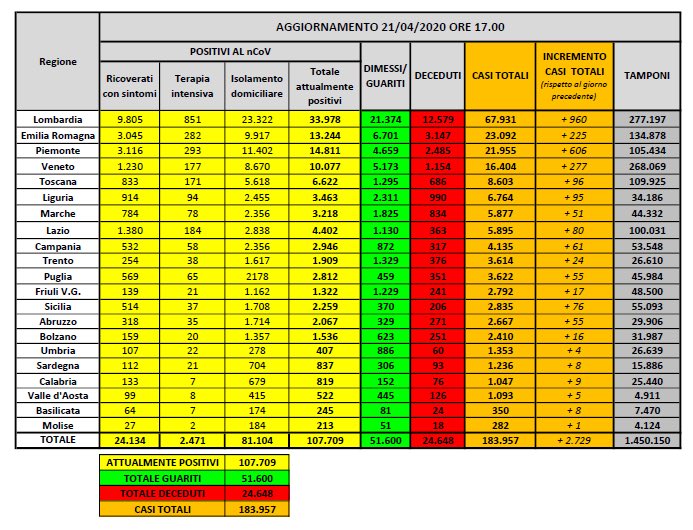 dati coronavirus 21 aprile