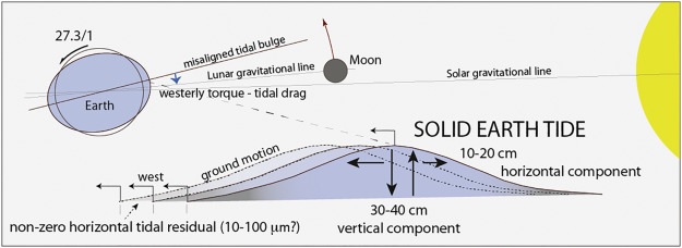 luna deforma crosta terrestre