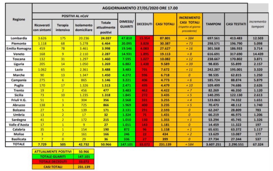 Coronavirus dati 27 maggio