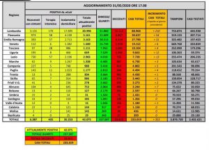 Coronavirus dati 31 maggio