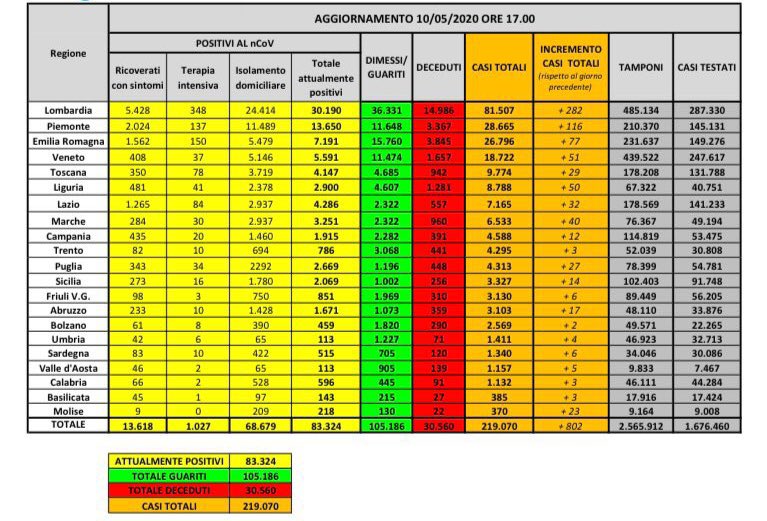 coronavirus dati 10 maggio