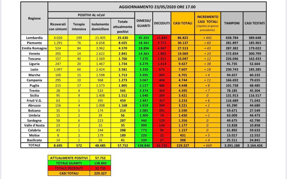 coronavirus dati 23 maggio