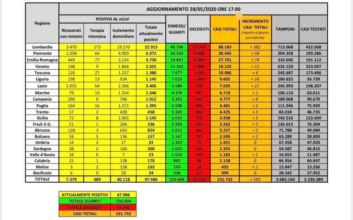 coronavirus dati 28 maggio