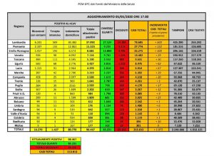 coronavirus dati 5 maggio