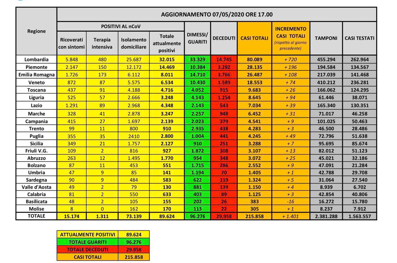 coronavirus dati 7 maggio