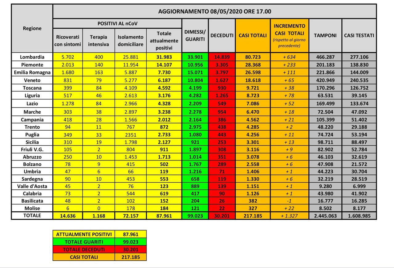 coronavirus dati 8 maggio