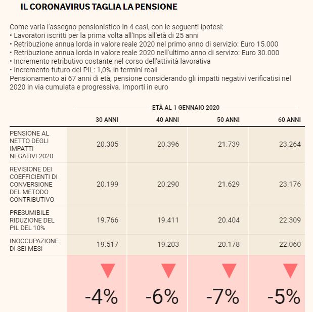 Tabella pensioni coronavirus