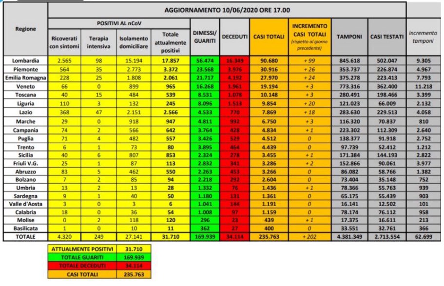 coronavirus dati 10 giugno