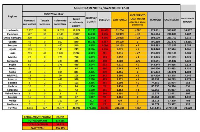 coronavirus dati 12 giugno