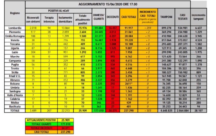 coronavirus dati 15 giugno