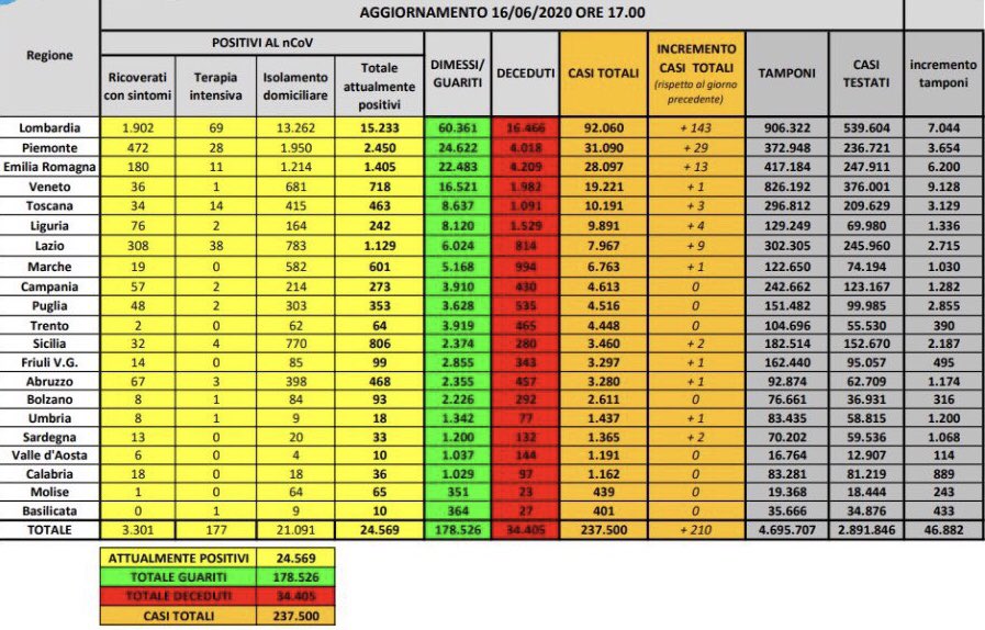 coronavirus dati 16 giugno