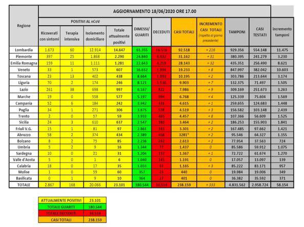 coronavirus dati 18 giugno