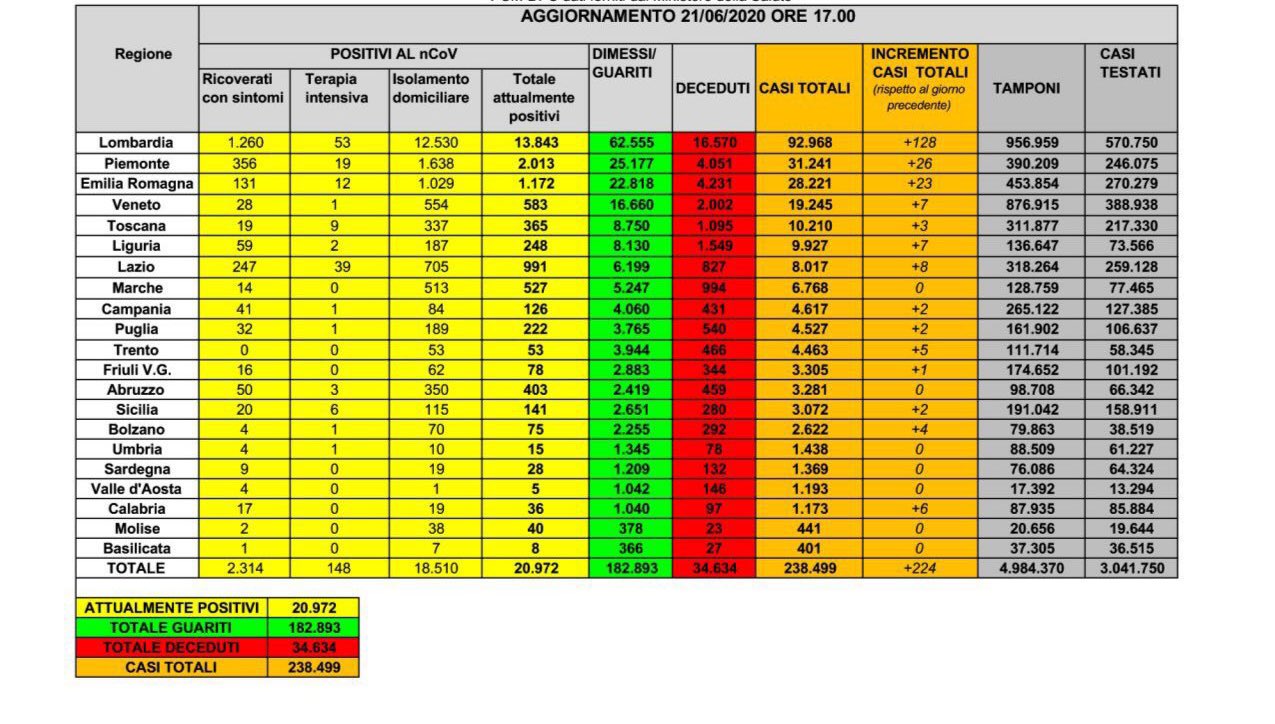 coronavirus dati 21 giugno