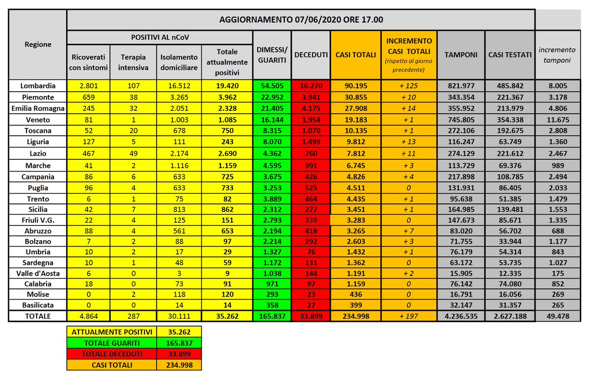 coronavirus dati 7 giugno