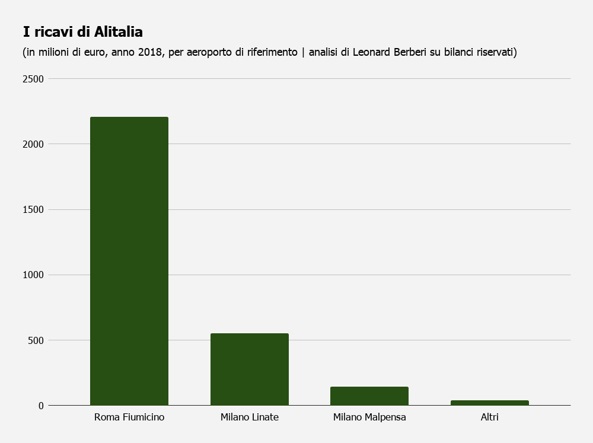 Bilancio segreto Alitalia