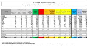 coronavirus dati 31 agosto