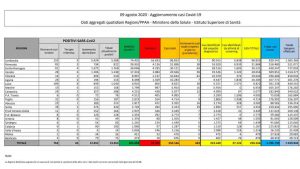 coronavirus-dati-9-agosto