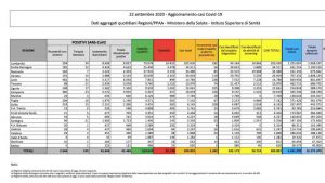 coronavirus bollettino 22 settembre