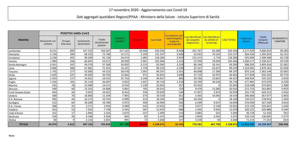 bollettino covid 17 novembre