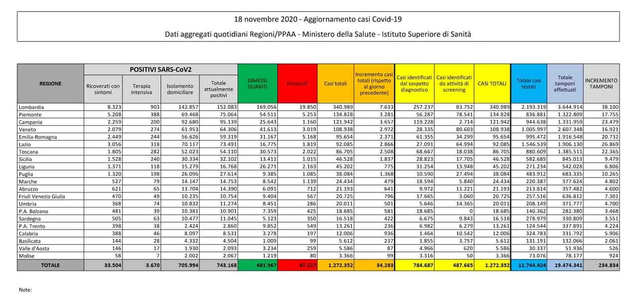 bollettino covid 18 novembre