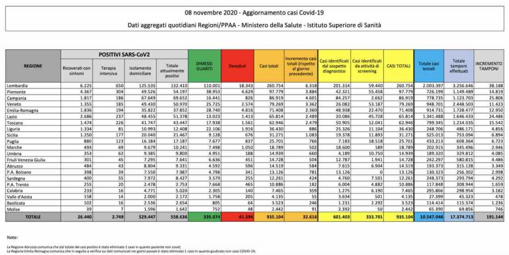 Bollettino Covid 8 novembre decessi e contagi in calo