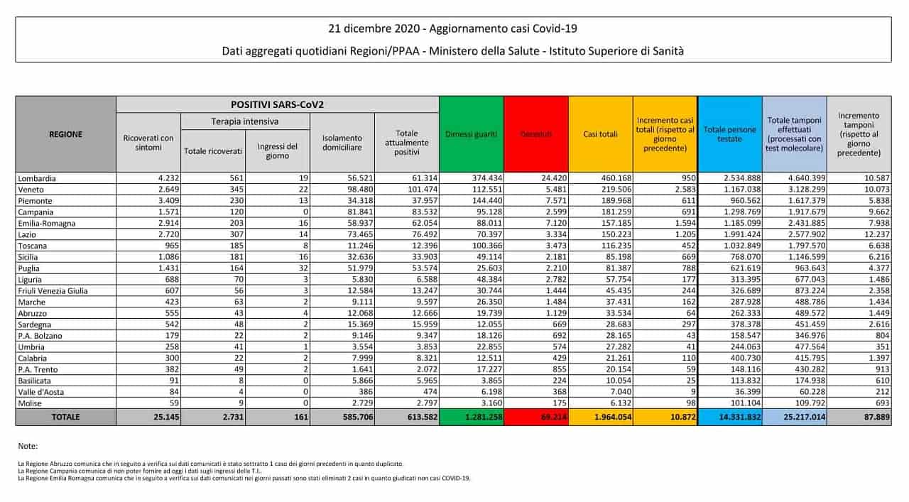 Bollettino 21 dicembre