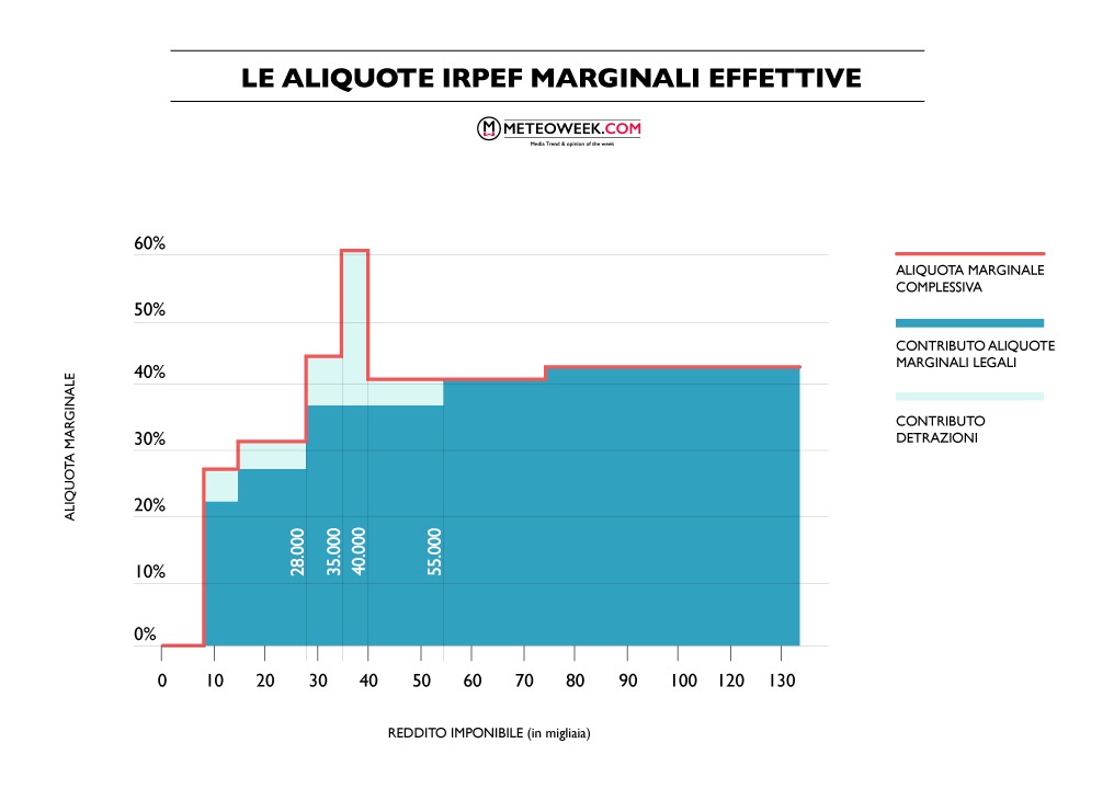 ¡Cuidado! 19+  Listas de Aliquote Irpef 2021: Come funziona la principale imposta sui redditi presente nel sistema fiscale italiano?.