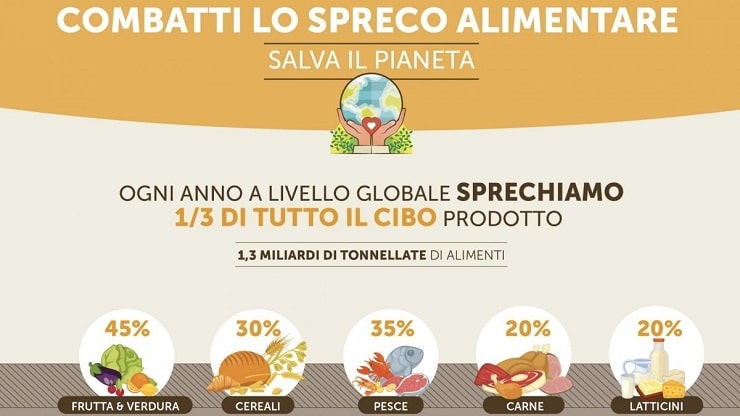 Gli italiani uniti contro lo spreco alimentare: il 94% è quasi un plebiscito