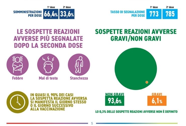 il report dell'Aifa mostra le reazioni avverse provocate dal vaccino anti Covid - meteoweek.com