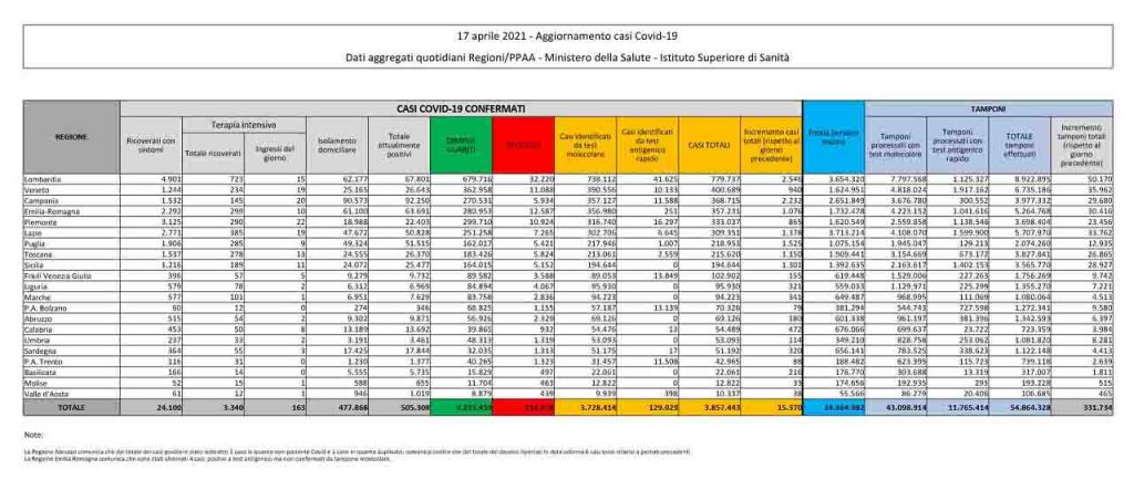 Bollettino coronavirus 17 aprile: 15.370 contagi, 310 decessi