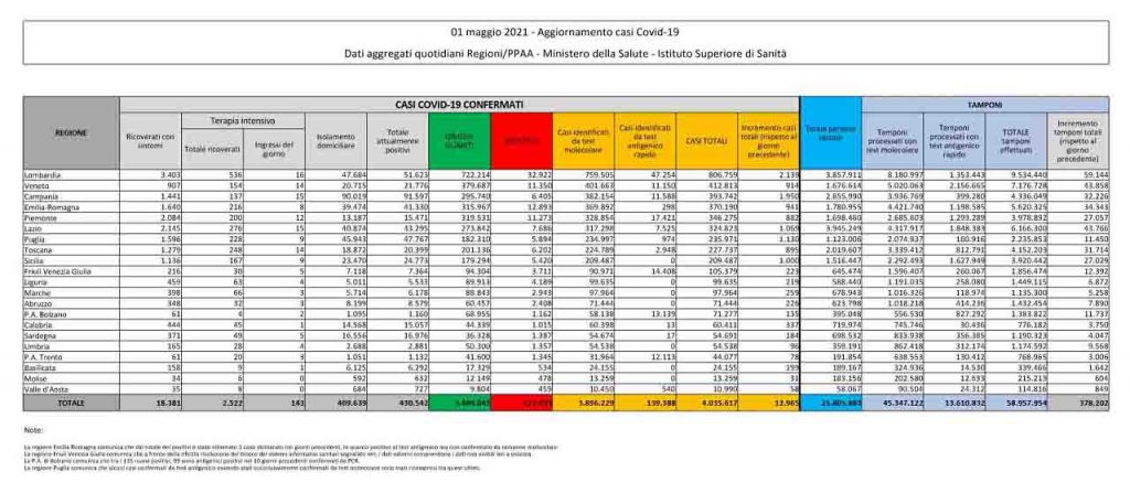 Bollettino coronavirus 1 maggio: 12.965 contagi e 226 decessi