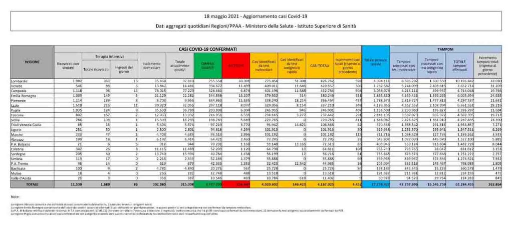 Bollettino coronavirus 18 maggio: 4.452 contagi, 201 decessi