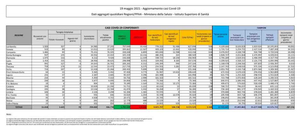 Bollettino coronavirus 19 maggio: 5.506 contagi, 149 decessi