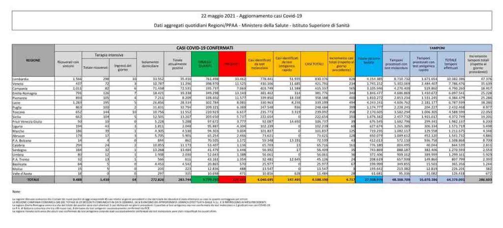 Bollettino coronavirus 22 maggio: 4.717 contagi, 125 decessi