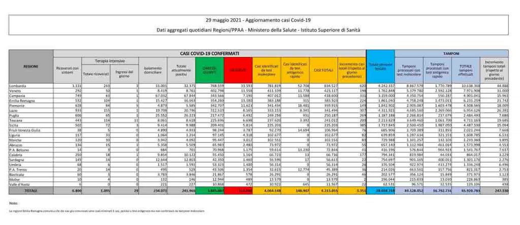 Bollettino coronavirus 29 maggio: 3.351 contagi, 83 decessi