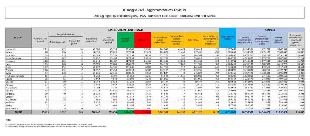 Bollettino coronavirus 9 maggio: 8.292 contagi, 139 decessi