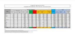 Bollettino coronavirus 17 maggio: 3.455 contagi, 140 decessi - www.meteoweek.com