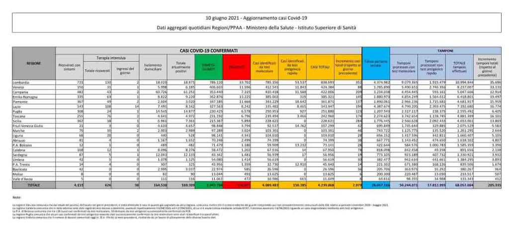 Bollettino coronavirus 10 giugno: 2.079 contagi 88 decessi