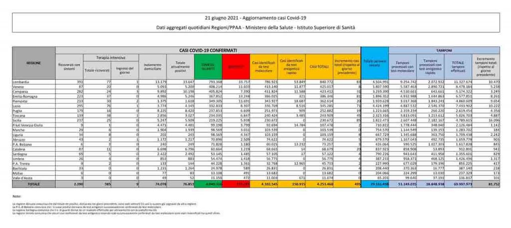 Bollettino coronavirus 21 giugno: 425 contagi, 21 decessi